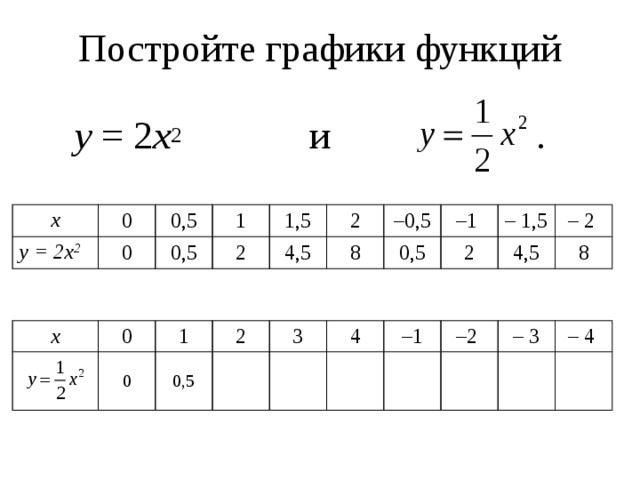 Постройте графики функций    у = 2 х 2 и . x у = 2х 2 0 0,5 0 1 0,5 2 1,5 4,5 2 – 0,5 8 0,5 – 1 2 – 1,5 4,5 – 2 8 x  0 1 0  2 0,5 3 4 – 1 – 2 – 3 – 4 
