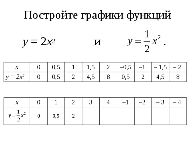 Постройте графики функций    у = 2 х 2 и . x у = 2х 2 0 0,5 0 1 0,5 1,5 2 4,5 2 8 – 0,5 0,5 – 1 2 – 1,5 4,5 – 2 8 x  0  1 0 2 0,5 3 2 4 – 1 – 2 – 3 – 4 