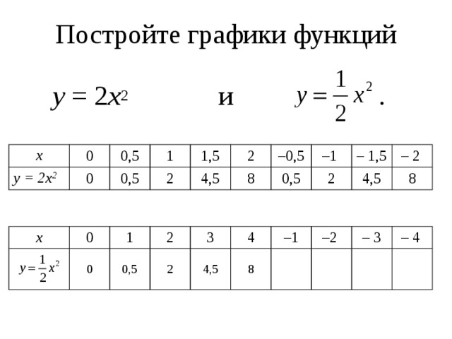 Постройте графики функций    у = 2 х 2 и . x у = 2х 2 0 0,5 0 1 0,5 2 1,5 4,5 2 – 0,5 8 – 1 0,5 – 1,5 2 4,5 – 2 8 x  0 1 0  2 0,5 2 3 4,5 4 8 – 1 – 2 – 3 – 4 