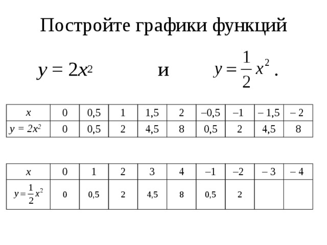 Постройте графики функций    у = 2 х 2 и . x у = 2х 2 0 0 0,5 1 0,5 1,5 2 4,5 2 8 – 0,5 0,5 – 1 2 – 1,5 4,5 – 2 8 x  0 1 0  2 0,5 3 2 4,5 4 – 1 8 – 2 0,5 – 3 2 – 4 