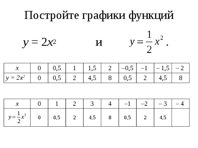 Постройте графики функций    у = 2 х 2 и . x у = 2х 2 0 0 0,5 1 0,5 1,5 2 4,5 2 8 – 0,5 0,5 – 1 2 – 1,5 4,5 – 2 8 x  0 1 0  2 0,5 3 2 4,5 4 – 1 8 – 2 0,5 – 3 2 4,5 – 4 