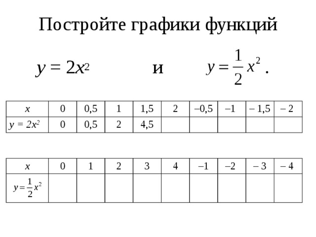 Постройте графики функций    у = 2 х 2 и . x у = 2х 2 0 0,5 0 1 0,5 2 1,5 4,5 2 – 0,5 – 1 – 1,5 – 2 x  0 1  2 3 4 – 1 – 2 – 3 – 4 
