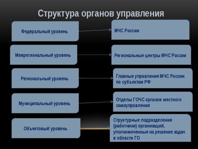 Структура органов управления МЧС России Федеральный уровень Межрегиональный уровень Региональные центры МЧС России Региональный уровень Главные управления МЧС России по субъектам РФ Отделы ГОЧС органов местного самоуправления Муниципальный уровень Структурные подразделения (работники) организаций, уполномоченные на решение задач в области ГО Объектовый уровень 