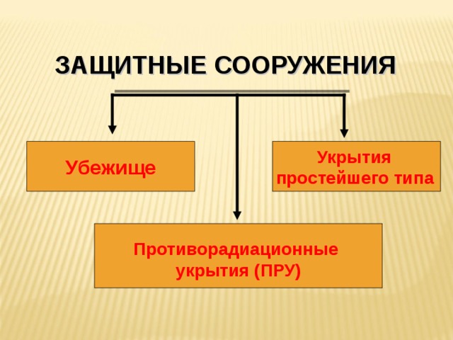 ЗАЩИТНЫЕ СООРУЖЕНИЯ У бежищ е Укрытия простейшего типа   П ротиворадиационные у крыти я (ПРУ)  