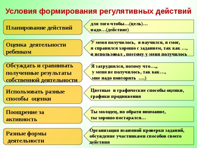 Следовать действиям. Сформированность регулятивных действий. План действий регулятивная форма работы. Формирование регулятивных учебных действий в начальной школе. Условия формирования регулятивных УУД.