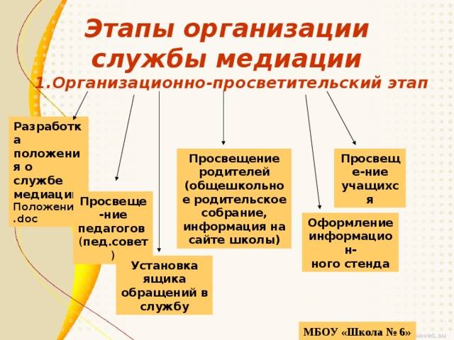 Этапы организации службы медиации 1.Организационно-просветительский этап  Разработка положения о службе медиации Положение.doc Просвещение родителей (общешкольное родительское собрание, информация на сайте школы) Просвеще-ние учащихся Просвеще-ние педагогов  ( пед.совет ) Оформление информацион- ного стенда Установка ящика обращений в службу МБОУ «Школа № 6» 