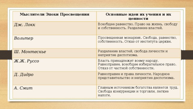 Основные идеи эпохи. Философы эпохи Просвещения таблица 8 класс. Просветители эпохи Просвещения таблица. Философы эпохи Просвещения таблица. Таблица основные идеи просветителей мыслители.