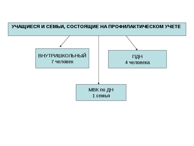 УЧАЩИЕСЯ И СЕМЬИ, СОСТОЯЩИЕ НА ПРОФИЛАКТИЧЕСКОМ УЧЕТЕ  ВНУТРИШКОЛЬНЫЙ 7 человек ПДН 4 человека МВК по ДН 1 семья 