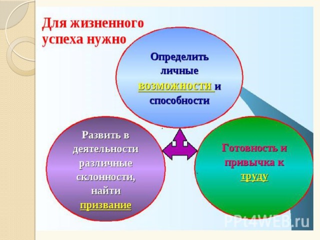 Проект по обществознанию 6 класс на пути к жизненному успеху