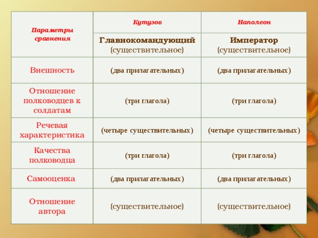 План сравнительной характеристики кутузова и наполеона