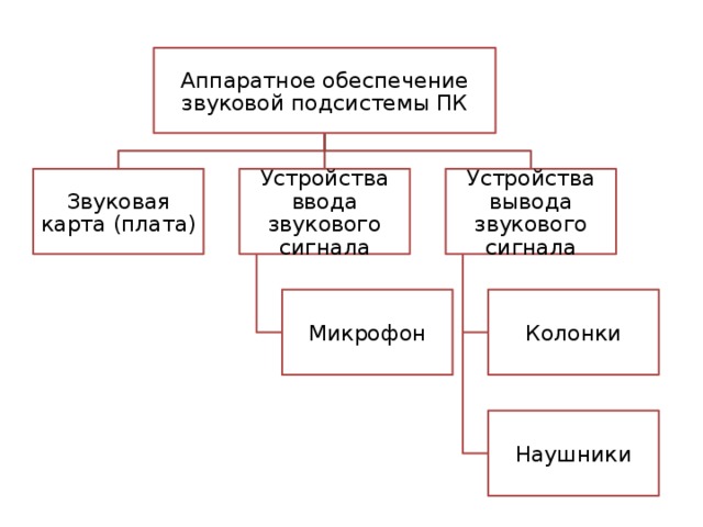 Аппаратное обеспечение звуковой подсистемы ПК Звуковая карта (плата) Устройства ввода звукового сигнала Устройства вывода звукового сигнала Микрофон Колонки Наушники 