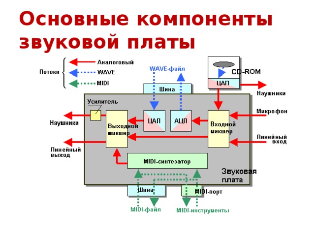 Основные компоненты звуковой платы 