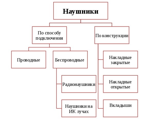 Наушники По способу подключения По конструкции Проводные Беспроводные Накладные закрытые Радионаушники Накладные открытые Наушники на ИК лучах Вкладыши 