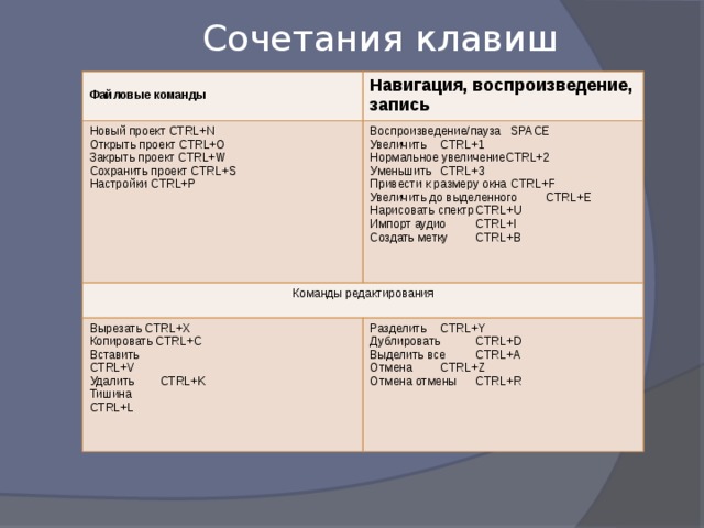 Сочетания клавиш  Навигация, воспроизведение, запись Новый проект CTRL+N Файловые команды Команды редактирования Воспроизведение/пауза  SPACE Открыть проект CTRL+O Вырезать CTRL+X Увеличить  CTRL+1 Закрыть проект CTRL+W Разделить  CTRL+Y Копировать CTRL+C Сохранить проект CTRL+S Нормальное увеличениеCTRL+2 Уменьшить  CTRL+3 Вставить  Настройки CTRL+P Дублировать  CTRL+D Выделить все  CTRL+A Привести к размеру окна  CTRL+F CTRL+V Отмена  CTRL+Z Увеличить до выделенного  CTRL+E Удалить  CTRL+K Отмена отмены  CTRL+R Нарисовать спектр  CTRL+U Тишина  Импорт аудио  CTRL+I CTRL+L Создать метку  CTRL+B Файловые команды 