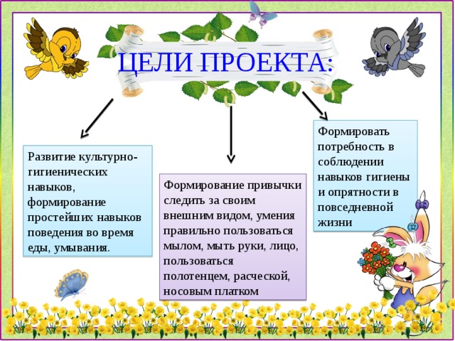 ЦЕЛИ ПРОЕКТА: Формировать потребность в соблюдении навыков гигиены и опрятности в повседневной жизни Развитие культурно-гигиенических навыков, формирование простейших навыков поведения во время еды, умывания. Формирование привычки следить за своим внешним видом, умения правильно пользоваться мылом, мыть руки, лицо, пользоваться полотенцем, расческой, носовым платком 