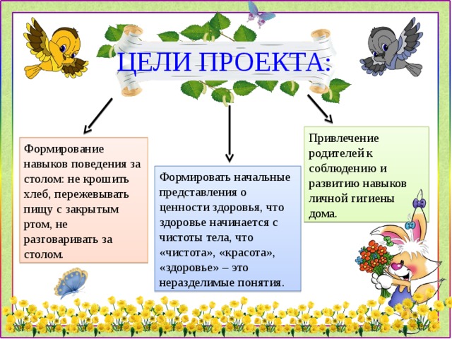 ЦЕЛИ ПРОЕКТА: Привлечение родителей к соблюдению и развитию навыков личной гигиены дома. Формирование навыков поведения за столом: не крошить хлеб, пережевывать пищу с закрытым ртом, не разговаривать за столом. Формировать начальные представления о ценности здоровья, что здоровье начинается с чистоты тела, что «чистота», «красота», «здоровье» – это неразделимые понятия. 