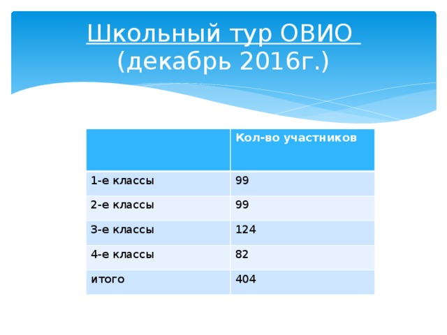 Школьный тур ОВИО  (декабрь 2016г.) Кол-во участников 1-е классы 99 2-е классы 99 3-е классы 124 4-е классы 82 итого 404 