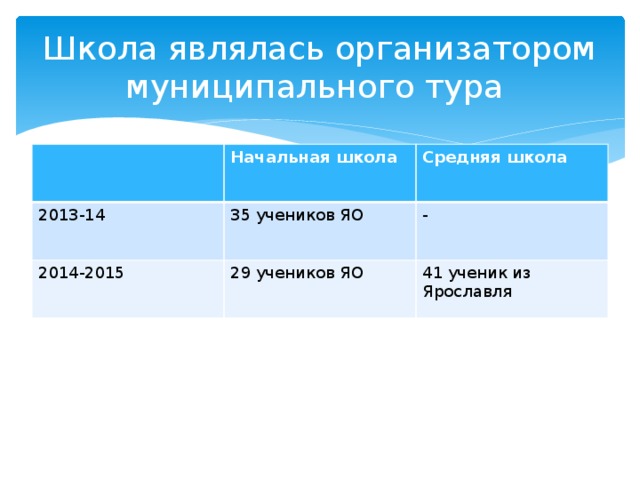 Школа являлась организатором муниципального тура Начальная школа 2013-14 Средняя школа 35 учеников ЯО 2014-2015 29 учеников ЯО - 41 ученик из Ярославля 