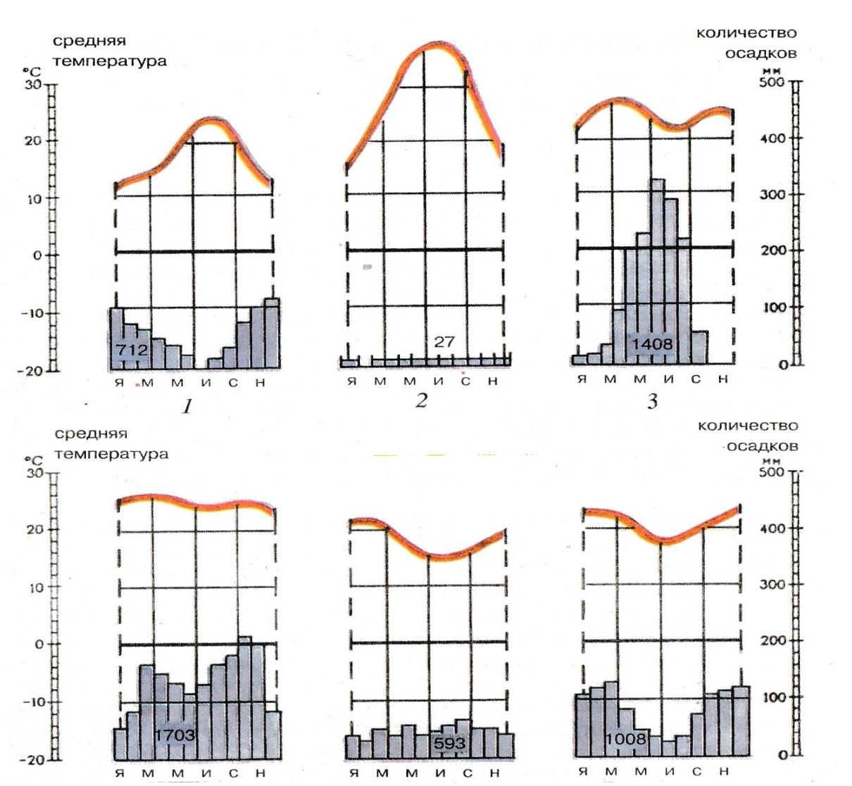На рисунках представлены климатограммы