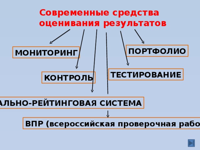 Оценивания результатов обучения