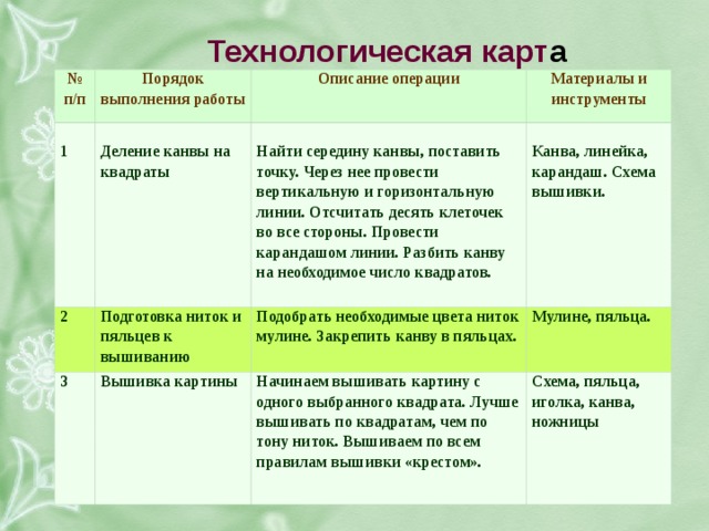 технологическая карт а № п/п порядок выполнения работы 1 описание операции деление канвы на квадраты 2 3 материалы и инструменты найти середину канвы, поставить точку. через нее провести вертикальную и горизонтальную линии. отсчитать десять клеточек во все стороны. провести карандашом линии. разбить канву на необходимое число квадратов. подготовка ниток и пяльцев к вышиванию вышивка картины канва, линейка, карандаш. схема вышивки. подобрать необходимые цвета ниток мулине. закрепить канву в пяльцах. мулине, пяльца. начинаем вышивать картину с одного выбранного квадрата. лучше вышивать по квадратам, чем по тону ниток. вышиваем по всем правилам вышивки «крестом». схема, пяльца, иголка, канва, ножницы 