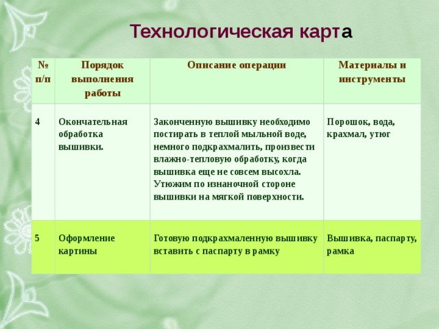 технологическая карт а № п/п порядок выполнения работы 4 описание операции окончательная обработка вышивки. 5 материалы и инструменты законченную вышивку необходимо постирать в теплой мыльной воде, немного подкрахмалить, произвести влажно-тепловую обработку, когда вышивка еще не совсем высохла. утюжим по изнаночной стороне вышивки на мягкой поверхности. оформление картины порошок, вода, крахмал, утюг готовую подкрахмаленную вышивку вставить с паспарту в рамку вышивка, паспарту, рамка 