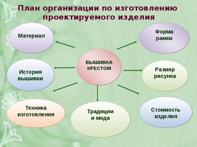  план организации по изготовлению проектируемого изделия форма рамки материал вышивка крестом история вышивки размер рисунка стоимость изделия техника изготовления традиции и мода 