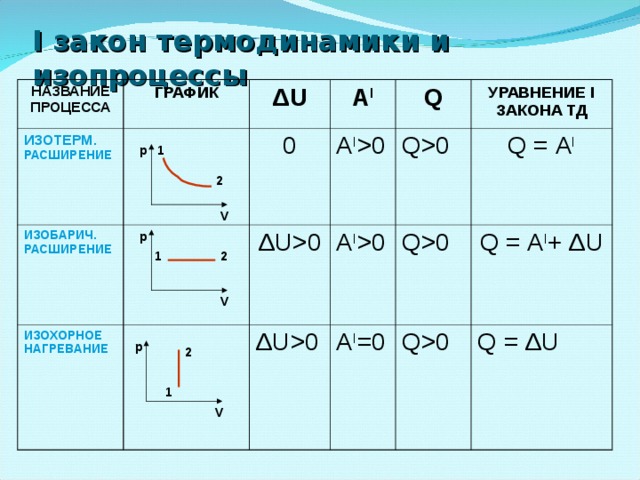 Q 0 q 0 общий. Δ U = 0 ;. 1 Закон термодинамики график. A ′ = 0 A ′ < 0 Δ U < 0 Δ U = 0 график. A ′ < 0 ; Δ U < 0 ;.