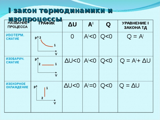 Диаграммы термодинамических процессов