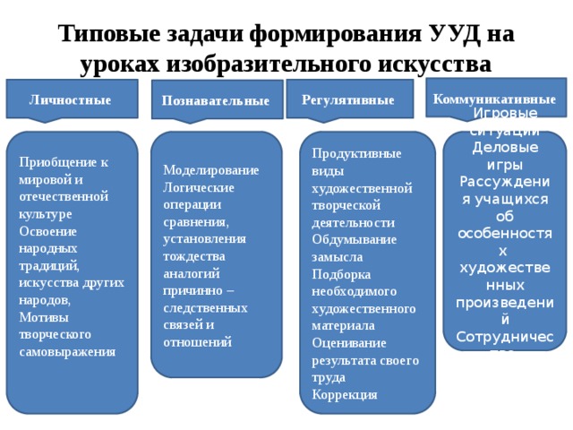 Типовые задачи формирования УУД на уроках изобразительного искусства Коммуникативные Регулятивные Личностные Познавательные Продуктивные виды художественной творческой деятельности Приобщение к мировой и отечественной культуре Игровые ситуации Моделирование Освоение народных традиций, искусства других народов, Деловые игры Логические операции сравнения, Обдумывание замысла Рассуждения учащихся об особенностях художественных произведений Подборка необходимого художественного материала установления тождества Мотивы творческого самовыражения аналогий Оценивание результата своего труда Сотрудничество причинно – следственных связей и отношений Коррекция 