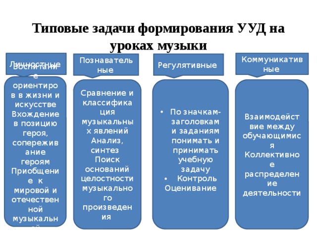 Типовые задачи формирования УУД на уроках музыки Личностные Коммуникативные Познавательные Регулятивные Воспитание ориентиров в жизни и искусстве Вхождение в позицию героя, сопереживание героям Приобщение к мировой и отечественной музыкальной культуре Сравнение и классификация музыкальных явлений По значкам-заголовкам и заданиям понимать и принимать учебную задачу  Контроль Взаимодействие между обучающимися Анализ, синтез Оценивание Коллективное распределение деятельности Поиск оснований целостности музыкального произведения 