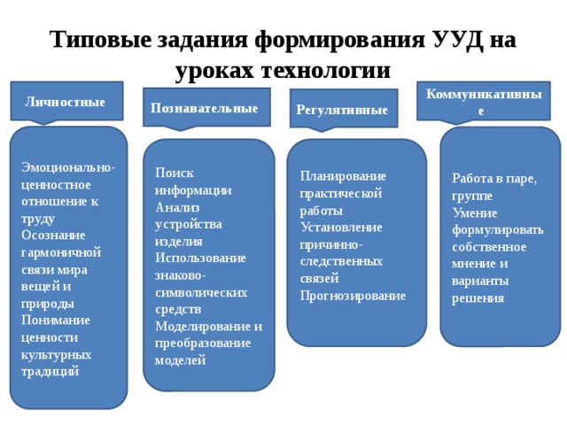 Типовые задания формирования УУД на уроках технологии Личностные Коммуникативные  Познавательные  Регулятивные Эмоционально-ценностное отношение к труду Осознание гармоничной связи мира вещей и природы Понимание ценности культурных традиций Работа в паре, группе Умение формулировать собственное мнение и варианты решения Поиск информации Планирование практической работы Установление причинно-следственных связей Анализ устройства изделия Использование знаково-символических средств Прогнозирование Моделирование и преобразование моделей 