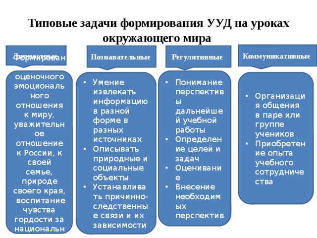 Типовые задачи формирования УУД на уроках окружающего мира Коммуникативные  Личностные Познавательные Регулятивные  Формирование оценочного эмоционального отношения к миру, уважительное отношение к России, к своей семье, природе своего края, воспитание чувства гордости за национальные свершения Понимание перспективы дальнейшей учебной работы Определение целей и задач Оценивание Внесение необходимых перспектив Умение извлекать информацию в разной форме в разных источниках Описывать природные и социальные объекты Устанавливать причинно-следственные связи и их зависимости Организация общения в паре или группе учеников Приобретение опыта учебного сотрудничества 