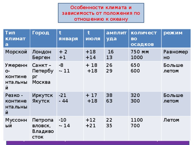 Тип климата города хабаровск. Морской Тип климата характеристика. Типы климата таблица.
