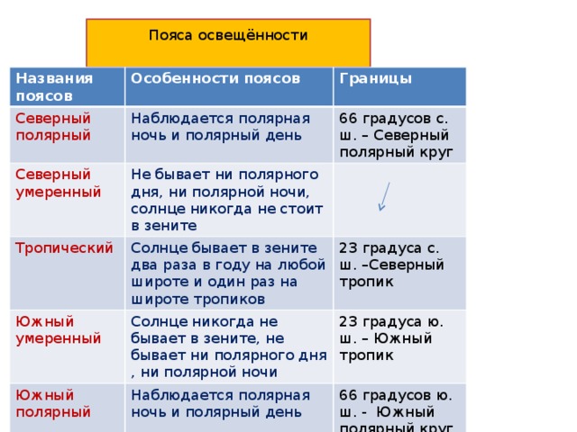 Назовите пояса освещенности