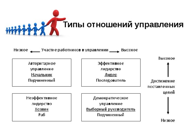 Лидерство в менеджменте