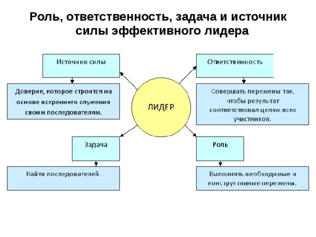 3 источника силы. Источники силы клиента. Роль и ответственность. Источники силы для создания. Основные источники силы менеджера.