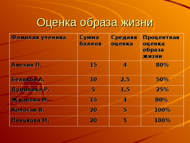 Средняя оценка 4. Оценка образа жизни. Средняя оценка ученика. Оценка своего образа жизни. Средние оценки.