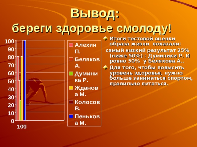 Оценка образа жизни. Береги здоровье смолоду вывод. Вывод берегите здоровье. Заключение береги здоровье смолоду. Оценка собственного образа жизни.