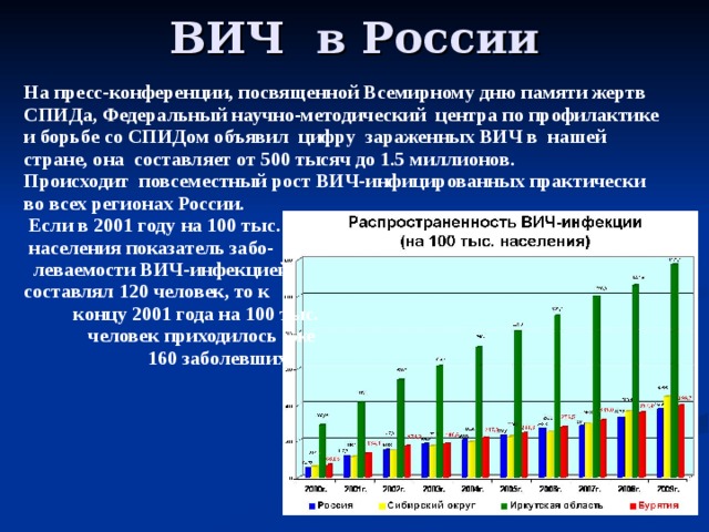 Рост спида