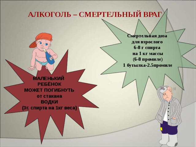 Смертельная доза для взрослого 6-8 г спирта на 1 кг массы (6-8 промиле) 1 бутылка-2.5промиле  АЛКОГОЛЬ – СМЕРТЕЛЬНЫЙ ВРАГ МАЛЕНЬКИЙ РЕБЁНОК МОЖЕТ ПОГИБНУТЬ от стакана ВОДКИ (3г. спирта на 1кг веса)  