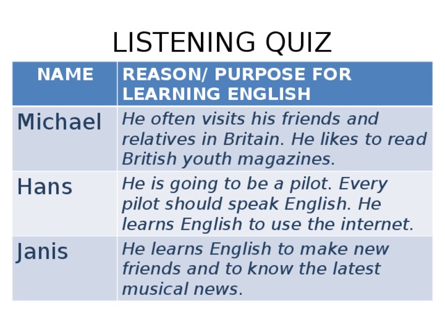 LISTENING QUIZ NAME REASON/ PURPOSE FOR LEARNING ENGLISH Michael He often visits his friends and relatives in Britain. He likes to read British youth magazines. Hans He is going to be a pilot. Every pilot should speak English. He learns English to use the internet. Janis He learns English to make new friends and to know the latest musical news. 