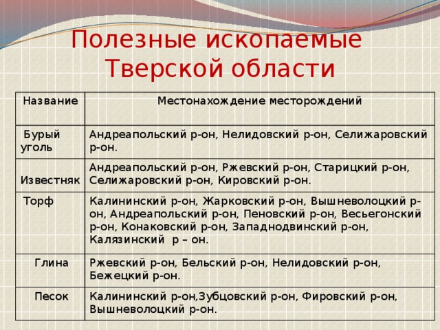 Полезные ископаемые  Тверской области Название Местонахождение месторождений  Бурый уголь Андреапольский р-он, Нелидовский р-он, Селижаровский р-он.  Известняк Андреапольский р-он, Ржевский р-он, Старицкий р-он,  Торф Селижаровский р-он, Кировский р-он. Калининский р-он, Жарковский р-он, Вышневолоцкий р-он, Андреапольский р-он, Пеновский р-он, Весьегонский р-он, Конаковский р-он, Западнодвинский р-он, Калязинский р – он.  Глина Ржевский р-он, Бельский р-он, Нелидовский р-он, Бежецкий р-он.  Песок Калининский р-он,Зубцовский р-он, Фировский р-он, Вышневолоцкий р-он. 