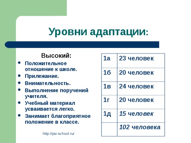 Уровни адаптации : Высокий:  Положительное отношение к школе. Прилежание. Внимательность. Выполнение поручений учителя. Учебный материал усваивается легко. Занимает благоприятное положение в классе. 1а 23 человек 1б 20 человек 1в 24 человек 1г 20 человек 1д 15 человек 102 человека http://psi-school.ru/ 