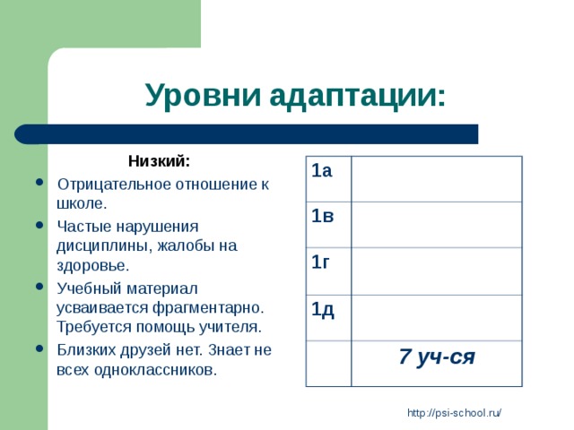 Уровни адаптации: Низкий: Отрицательное отношение к школе. Частые нарушения дисциплины, жалобы на здоровье. Учебный материал усваивается фрагментарно. Требуется помощь учителя. Близких друзей нет. Знает не всех одноклассников.  1а 1в 1г 1д 7 уч-ся http://psi-school.ru/ 