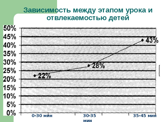 Зависимость между этапом урока и отвлекаемостью детей 0-30 мин 35-45 мин 30-35 мин * 