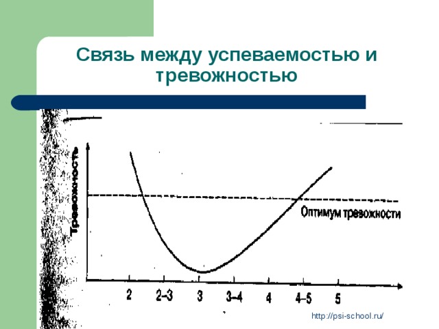 Связь между успеваемостью и тревожностью http://psi-school.ru/ 
