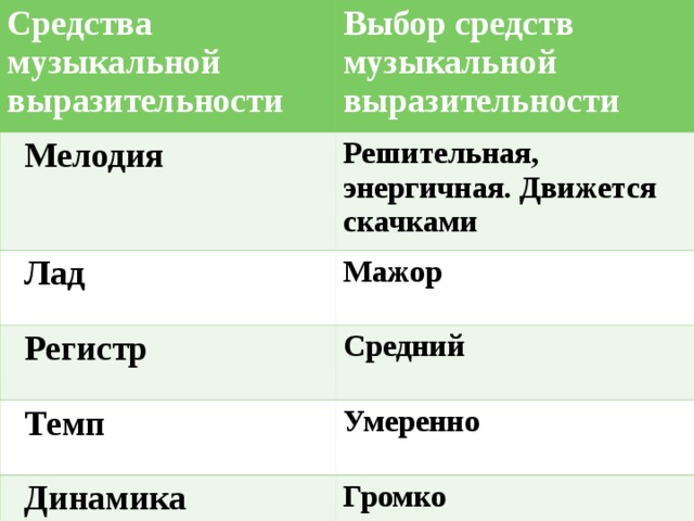 Средства музыкальной выразительности Выбор средств музыкальной выразительности  Мелодия Решительная, энергичная. Движется скачками  Лад Мажор  Регистр Средний  Темп Умеренно  Динамика Громко 