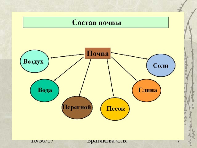 Состав почвы 3 класс схема