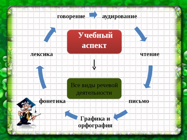 Виды и формы речевой деятельности схема